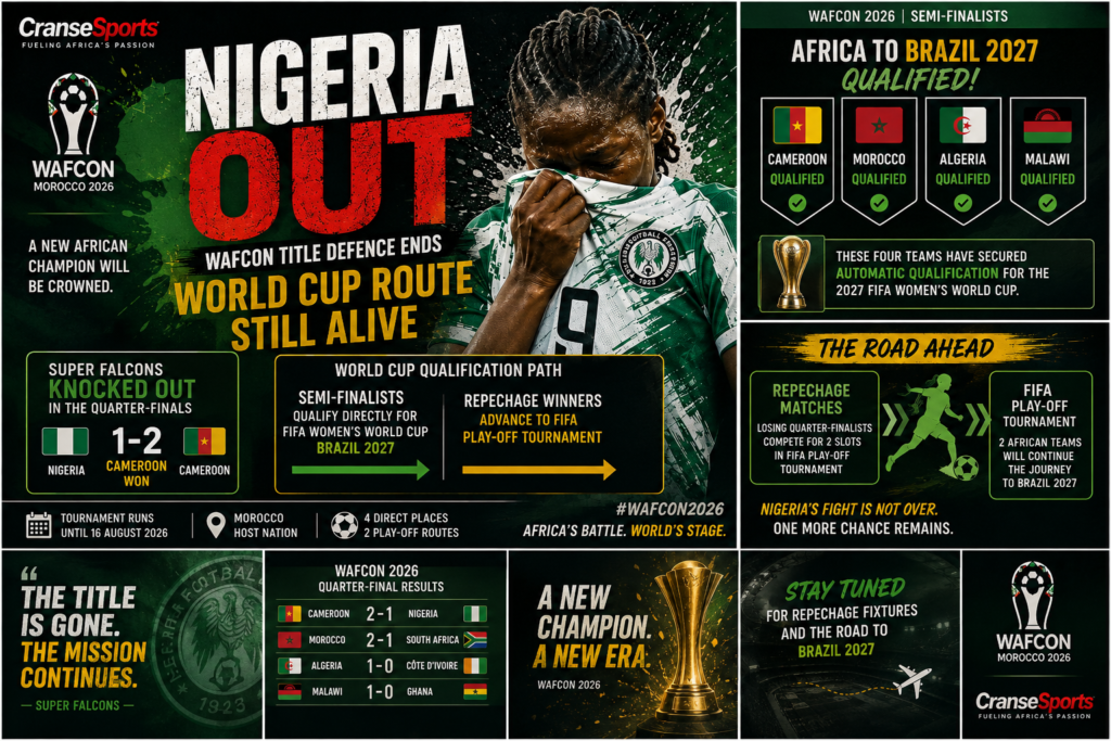 WAFCON 2026 pressure graphic showing Nigeria eliminated from the title race while the Women’s World Cup qualification battle continues