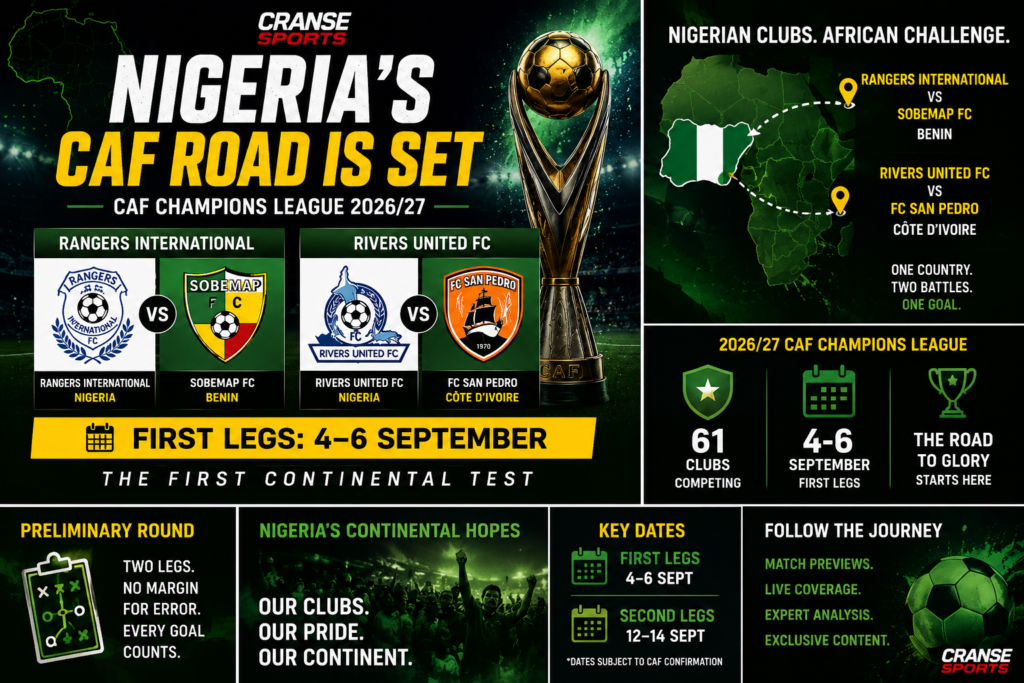 Rangers International and Rivers United prepare for their opening 2026/27 CAF Champions League preliminary-round ties.