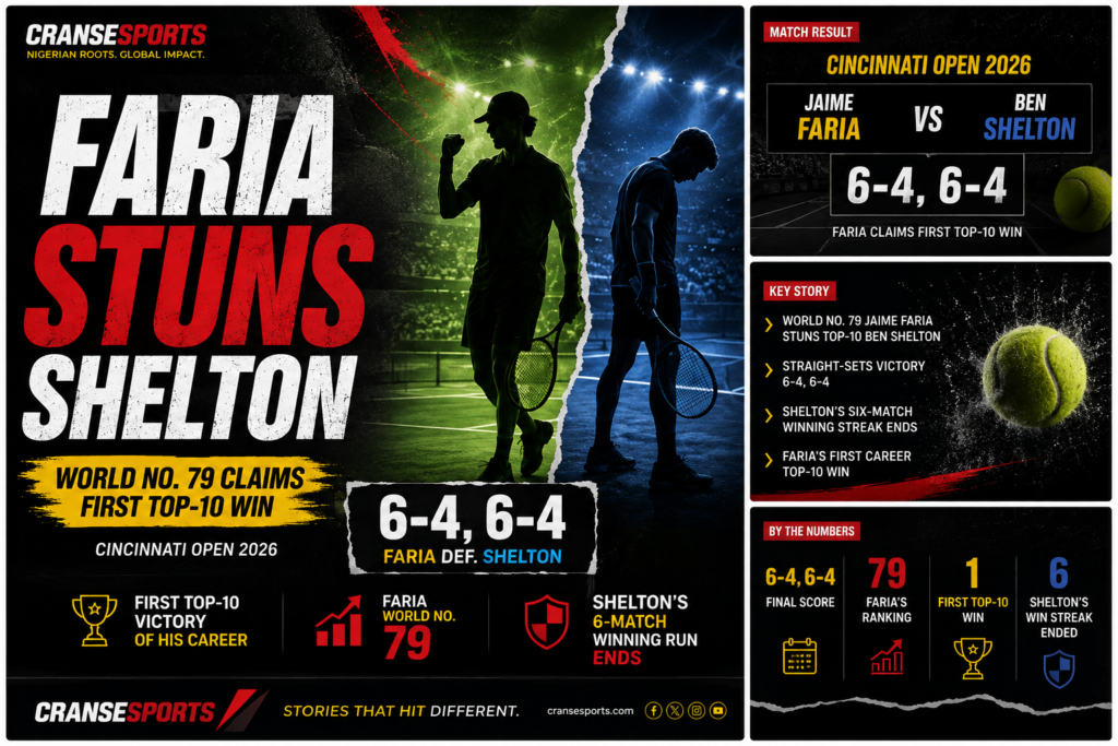 Tennis graphic highlighting Jaime Faria’s straight-sets victory over Ben Shelton at the Cincinnati Open.