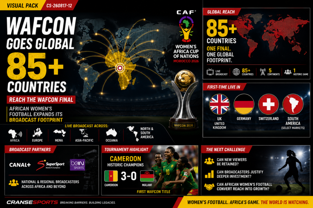 Graphic highlighting the 2026 WAFCON final’s broadcast distribution across more than 85 countries.