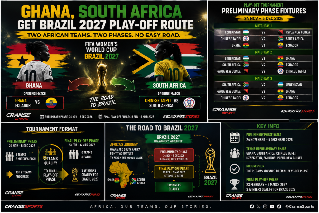 Ghana and South Africa Women’s World Cup 2027 play-off route graphic
