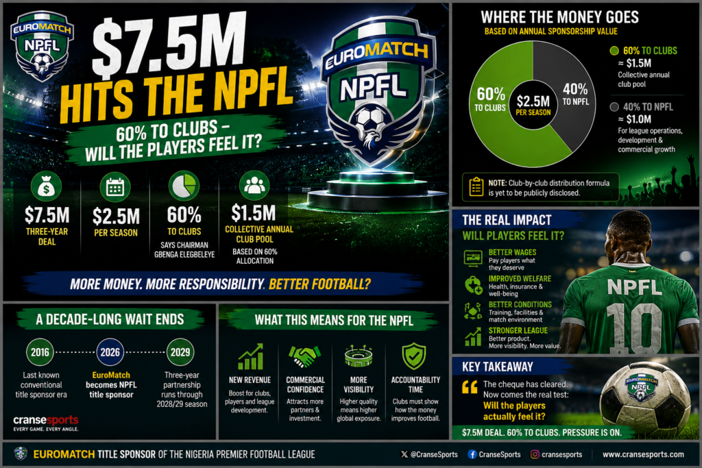 Graphic representing the NPFL’s $7.5m EuroMatch sponsorship deal and club revenue allocation
