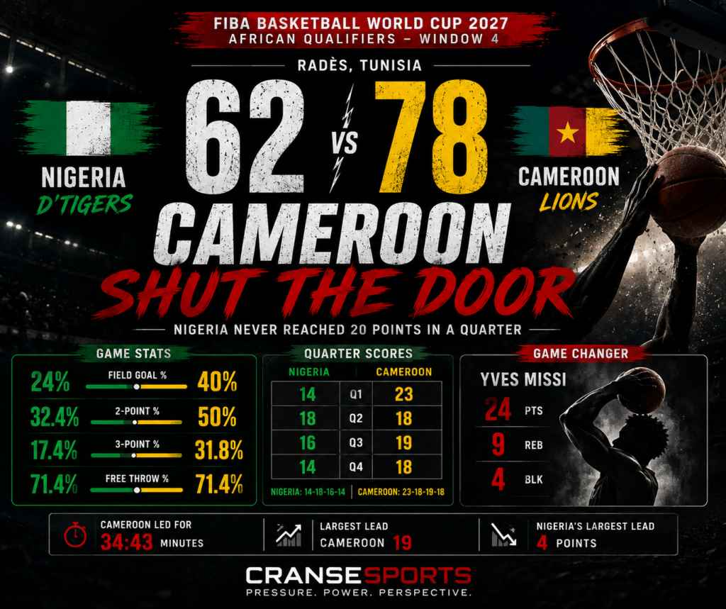 Blackfire-style basketball graphic showing Cameroon’s 78-62 victory over Nigeria and D’Tigers’ 24% shooting performance.
