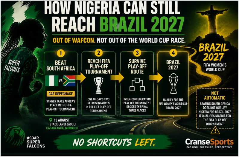 How Can Super Falcons Still Qualify for Brazil 2027 After WAFCON Exit? Super Falcons Brazil 2027 qualification pathway after WAFCON elimination