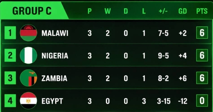 Super Falcons hit six against Egypt to reach WAFCON quarter-finals