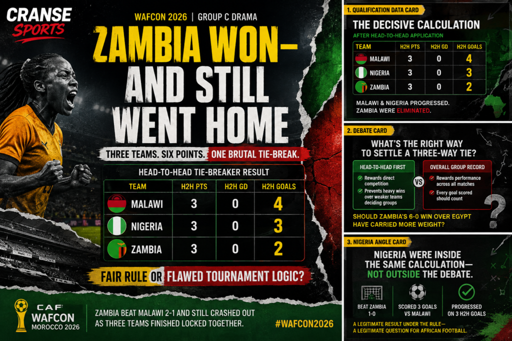 CranseSports graphic illustrating the three-team WAFCON Group C tie involving Zambia, Nigeria and Malawi.